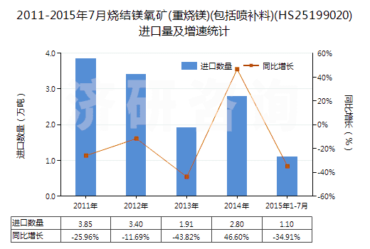 2011-2015年7月燒結(jié)鎂氧礦(重?zé)V)(包括噴補(bǔ)料)(HS25199020)進(jìn)口量及增速統(tǒng)計(jì)